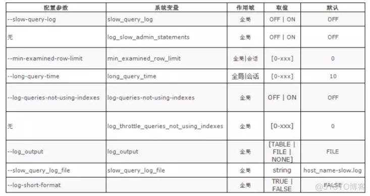 mysql 配置慢查询日志 mysql慢日志参数_MySQL_04