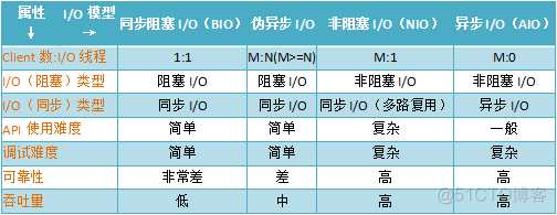 java NIO 网络变成 java nio网络编程_java NIO 网络变成