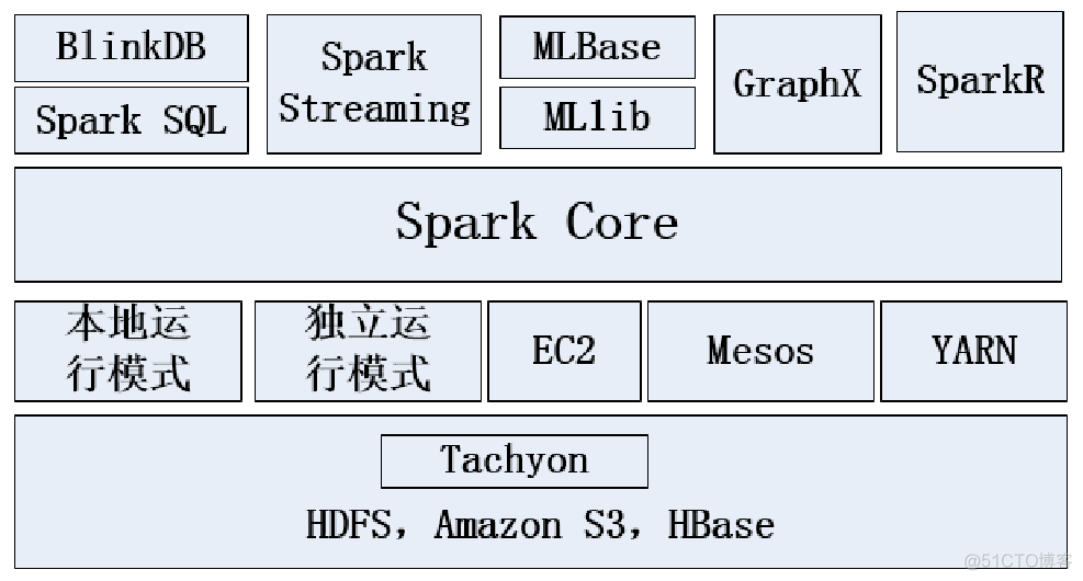 spark开源项目 spark开源时间2010_SQL_05