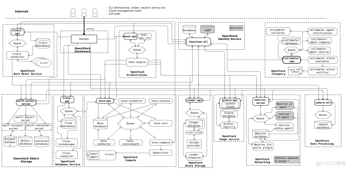 openstack详解 openstack简介_openstack详解_03