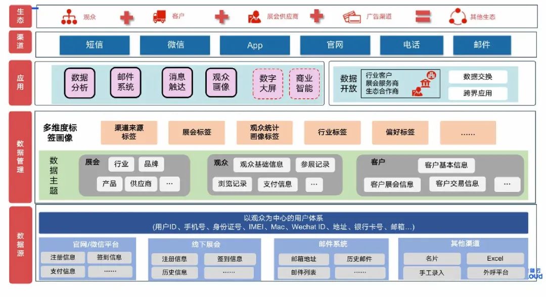 案例｜会展大数据服务系统 智能服务体系建设实践_智领云_02