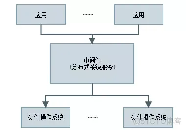 中间件 java 中间件英文_应用程序