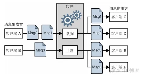 中间件 java 中间件英文_消息队列_04