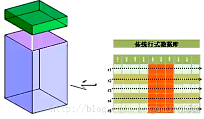 hbase入库策略 hbase入库效率_数据