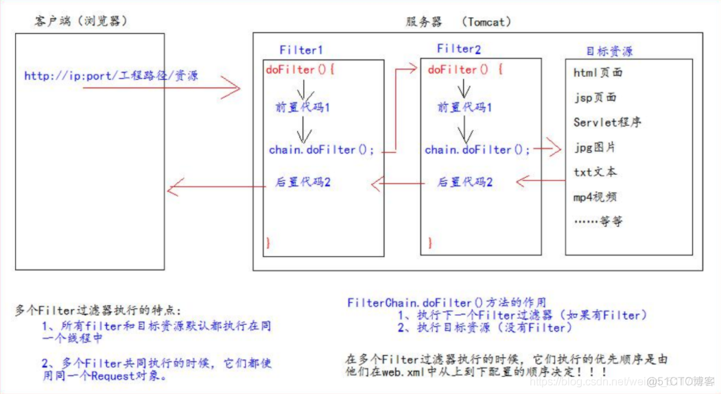 Java filter函数 javaee filter_xml