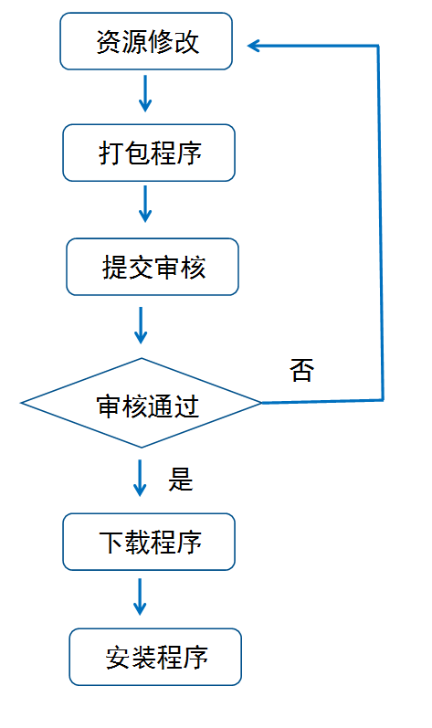 unity ios 热更新 unity热更新技术_上传