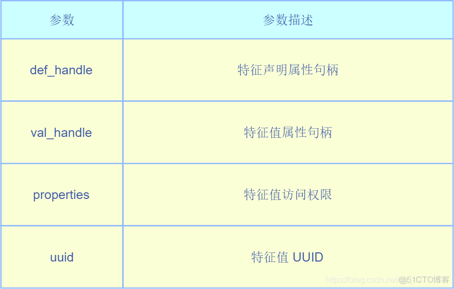 java获取蓝牙数据 调用蓝牙的api_API_22