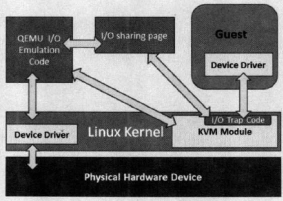 kvm linux 虚拟化 kvm io虚拟化_kvm