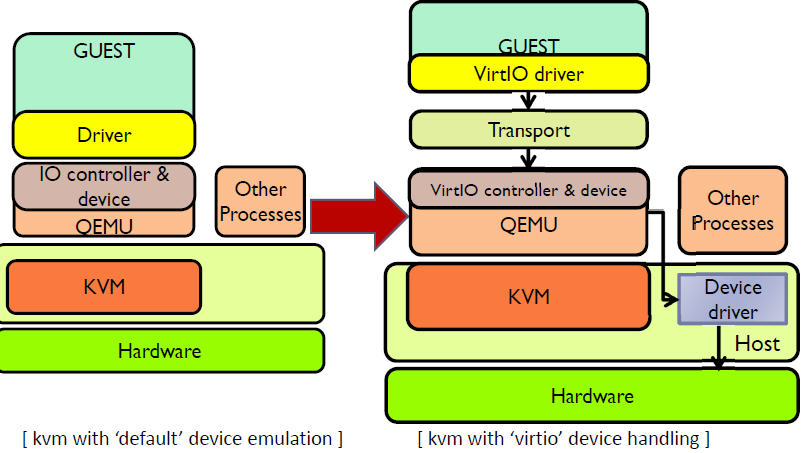 kvm linux 虚拟化 kvm io虚拟化_加载_06