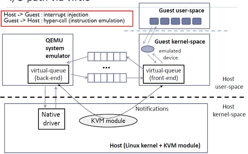 kvm linux 虚拟化 kvm io虚拟化_虚拟化_07