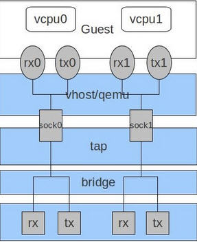 kvm linux 虚拟化 kvm io虚拟化_数据_26