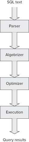 SQL Server 查询处理过程