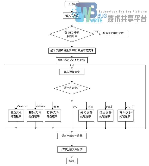 【内附源码和文档】基于C语言的Linux环境的文件系统_初始化