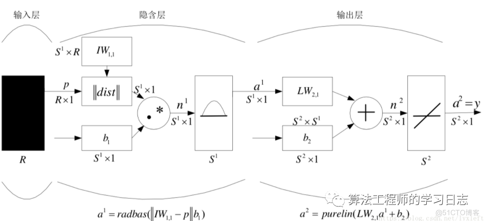 Matlab RBF神经网络及其实例_欧氏距离