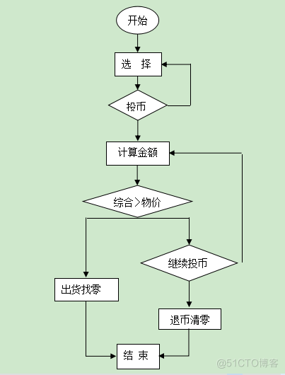 流程图