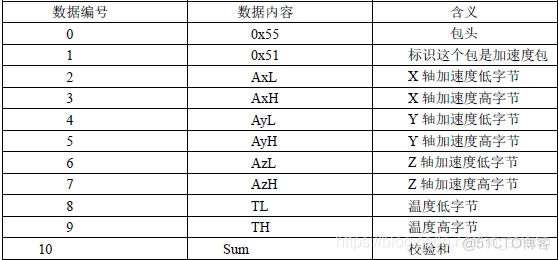 Android角速度传感器 角度传感器模块_传感器_02