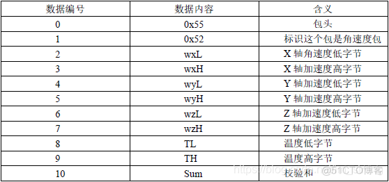 Android角速度传感器 角度传感器模块_JY61_04