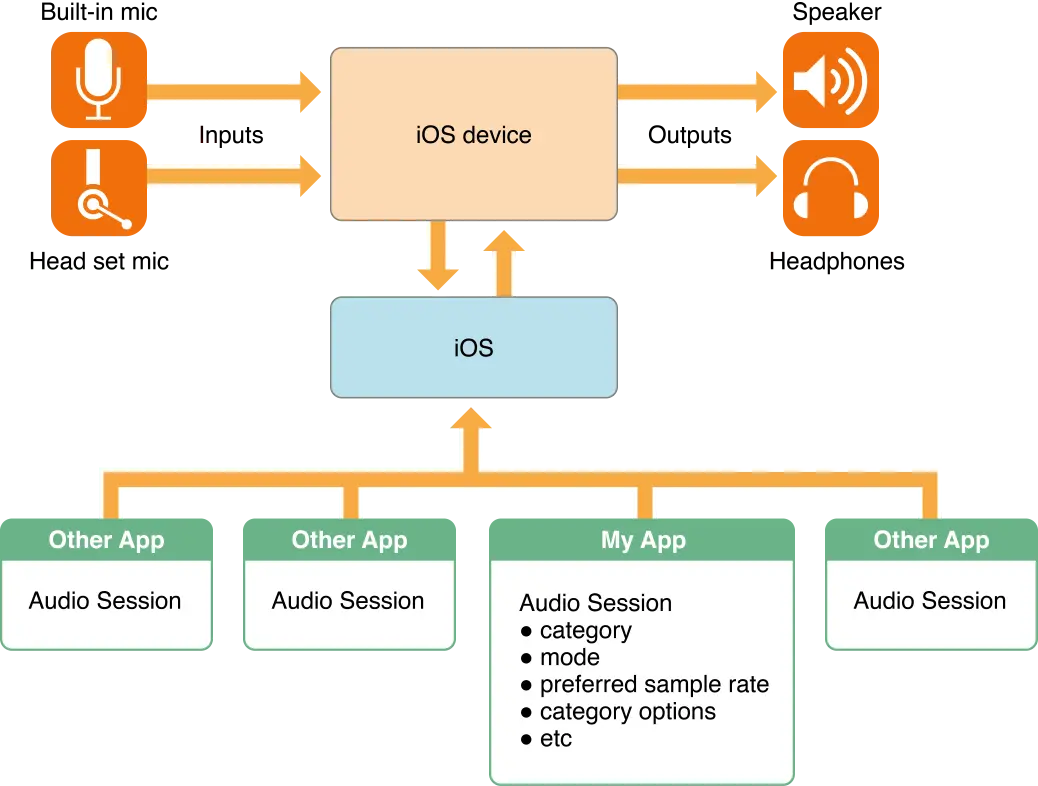 AVAudioSession avaudiosession 苹果_音视频