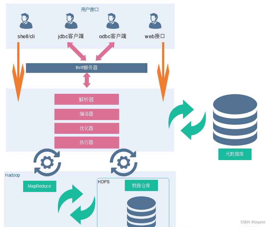 Hive解释 hive解析_hadoop