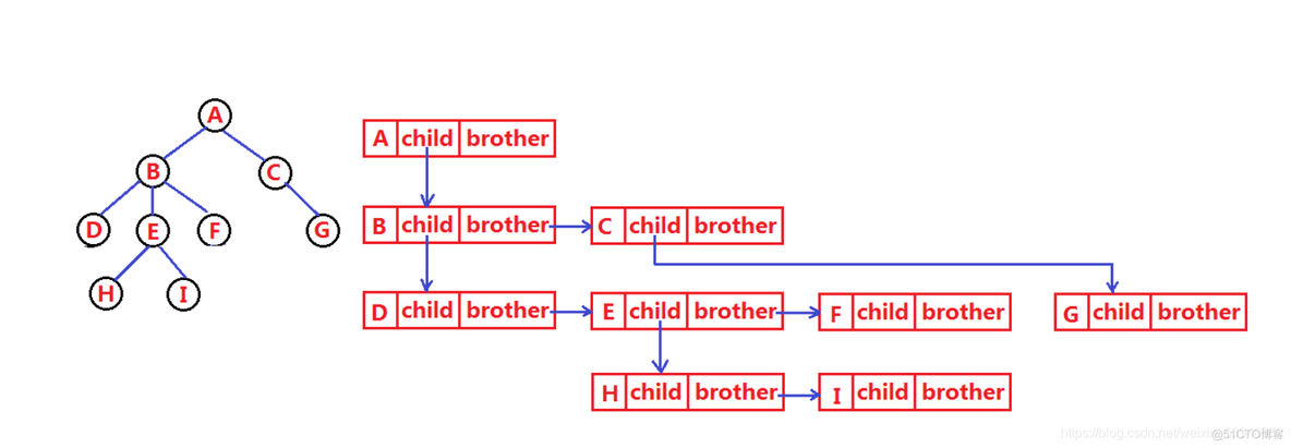 JAVA 树存储结构 java的树数据结构_数据结构_05