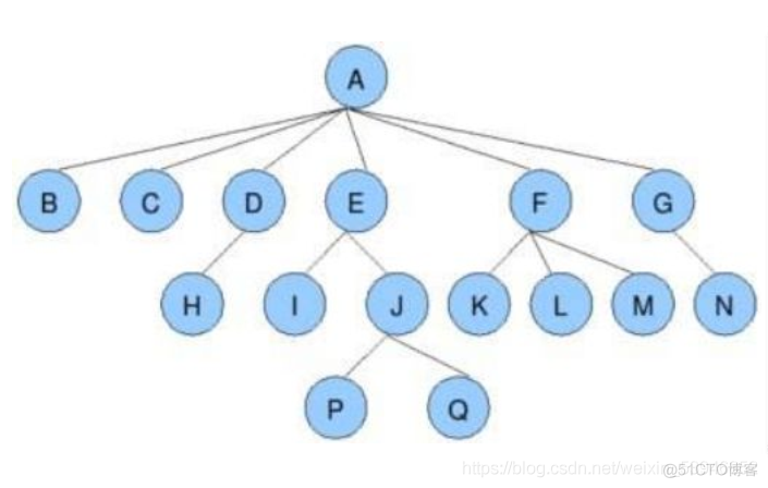 JAVA 树存储结构 java的树数据结构_数据结构_03