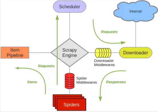 spark分布式爬虫 scrapy分布式爬虫原理_分布式爬虫