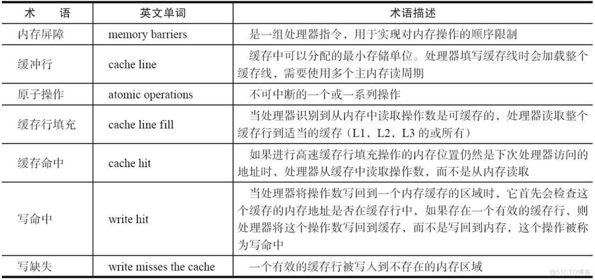 Java普通类的底层 java的底层实现_Java并发编程的艺术