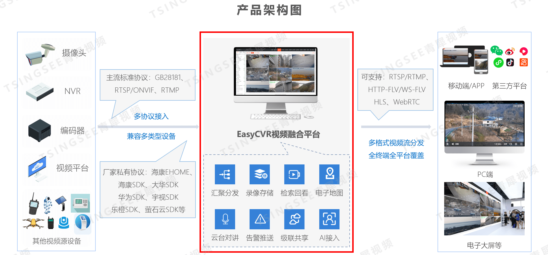 TSINGSEE青犀视频安防监控EasyCVR视频汇聚平台电子地图定位偏移的排查与解决 _数据