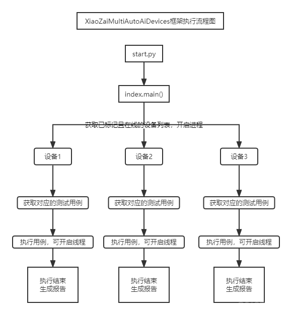 【第三篇】XiaoZaiMultiAutoAiDevices之运行流程_用例