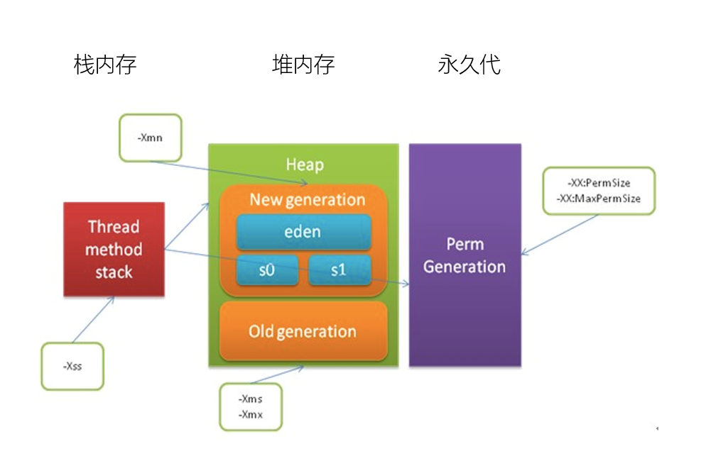 JAVA系列之JVM内存调优_堆内存