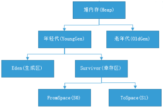 JAVA系列之JVM内存调优_JVM_03