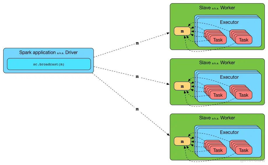 flink mysql 广播变量 flink广播变量动态更新_从0到1