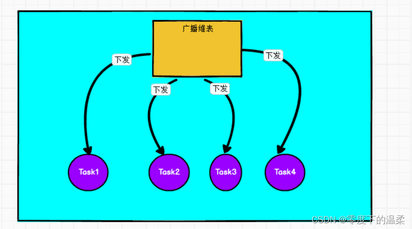 flink流数据与mysql维表join flink join 维表_数据_05