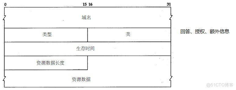 DNS安全浅议、域名A记录(ANAME)，MX记录，CNAME记录  专题_DNS_08