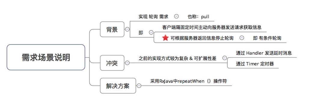 android handle 循环调用 android循环执行网络请求_RxJava_04