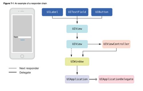 iOS 响应者链 怎么寻找最合适的响应者 ios响应者链详解面试_响应者链条