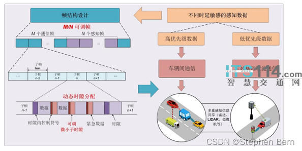 基于Python的智能交通系统设计方案 智能交通系统原理_自动驾驶_02