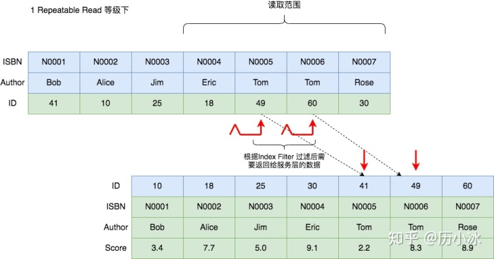 mysql where 条件组合 mysqlwhere条件顺序和索引关系_SQL_03