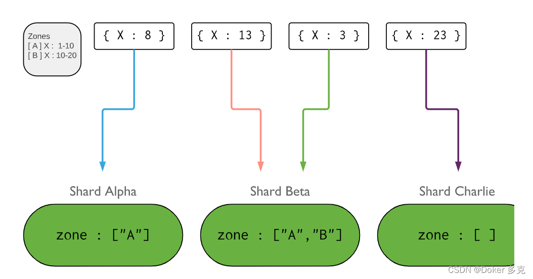 mongodb创建范围分片 mongodb如何分片_服务器_06