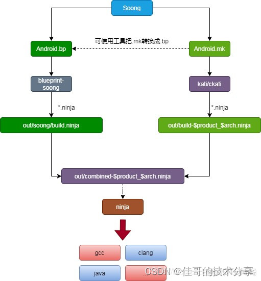 mtk android 13编译 android ninja 编译_mtk android 13编译_02