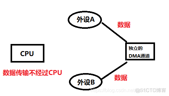 dma驱动架构 dma_dir_寄存器