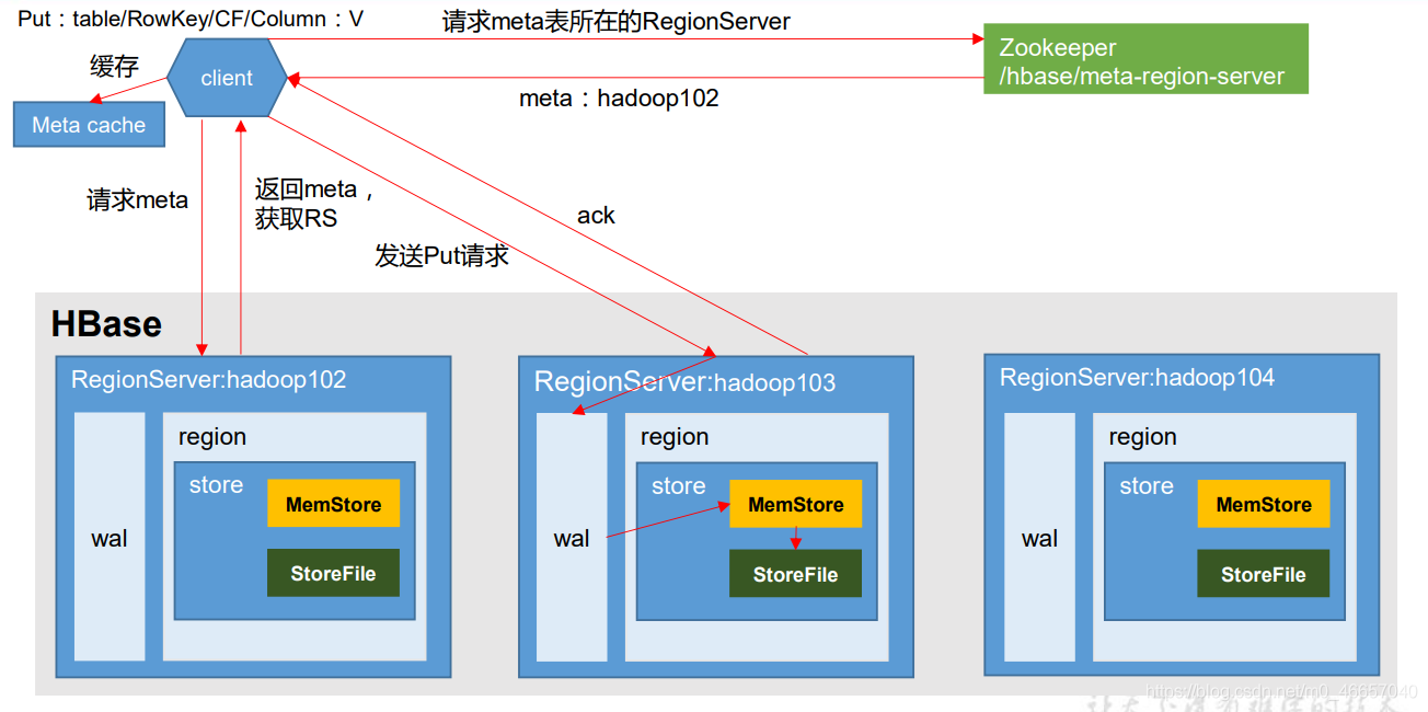 读取hbase数据速度慢 hbase读数据流程图_客户端_02