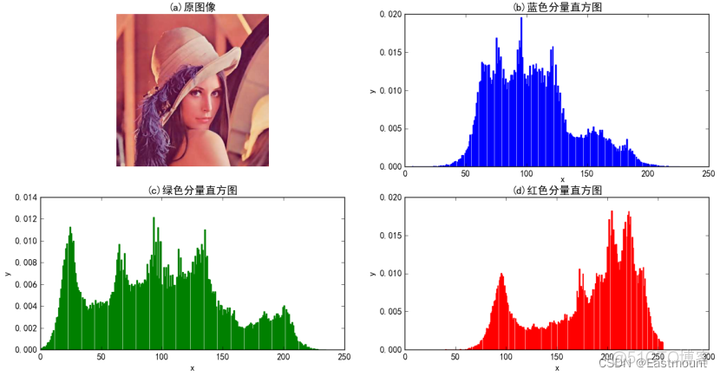 python hist直方图设置透明度 python绘制图像直方图_opencv_17