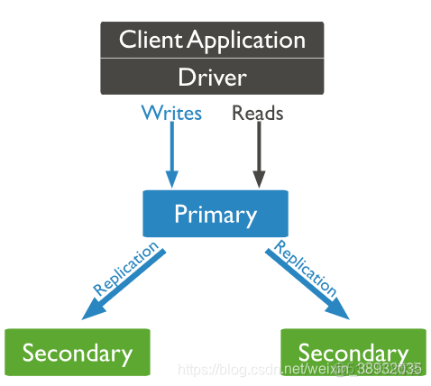 mongodb副本集搭建及配置文件 mongodb 副本集和分片的区别_数据