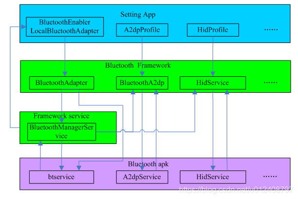 Android 蓝牙通信框架 android 蓝牙架构图_协议栈_02