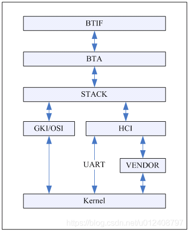 Android 蓝牙通信框架 android 蓝牙架构图_android_03