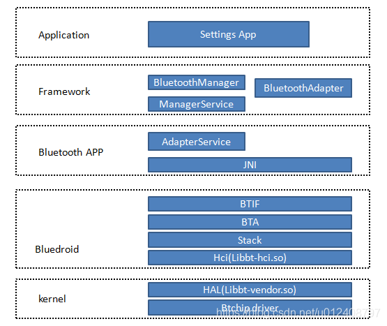 Android 蓝牙通信框架 android 蓝牙架构图_bluedroid_05