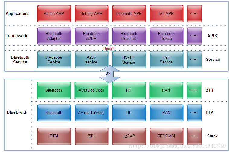 Android 蓝牙通信框架 android 蓝牙架构图_android