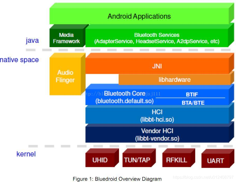 Android 蓝牙通信框架 android 蓝牙架构图_Android 蓝牙通信框架_07