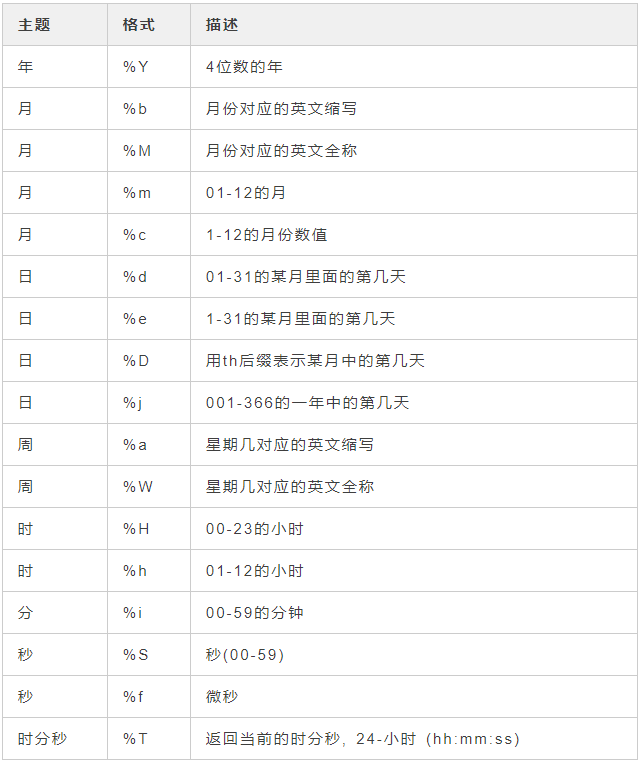 mysql转换月份为日期 mysql 转日期格式_数据库